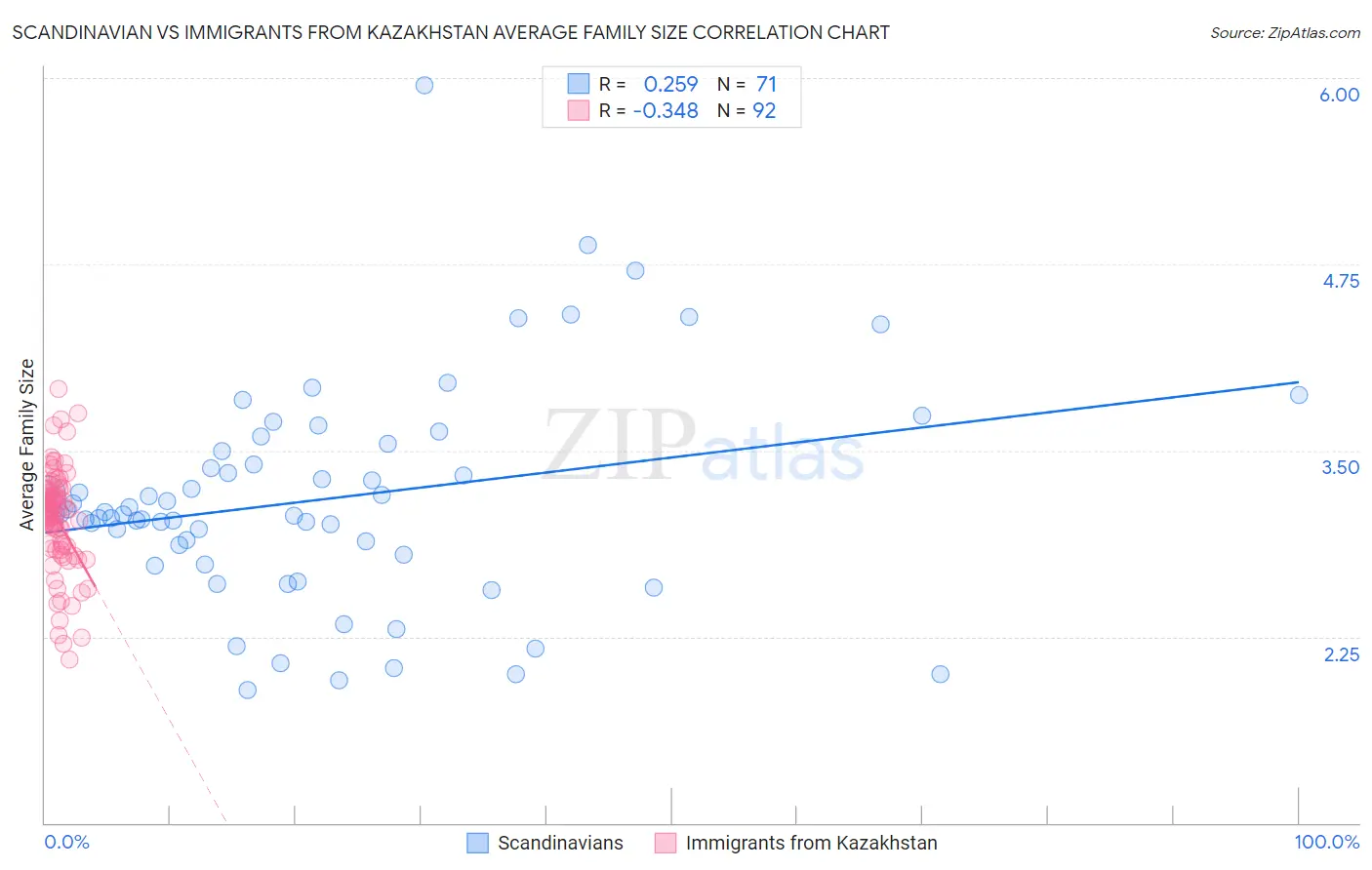 Scandinavian vs Immigrants from Kazakhstan Average Family Size