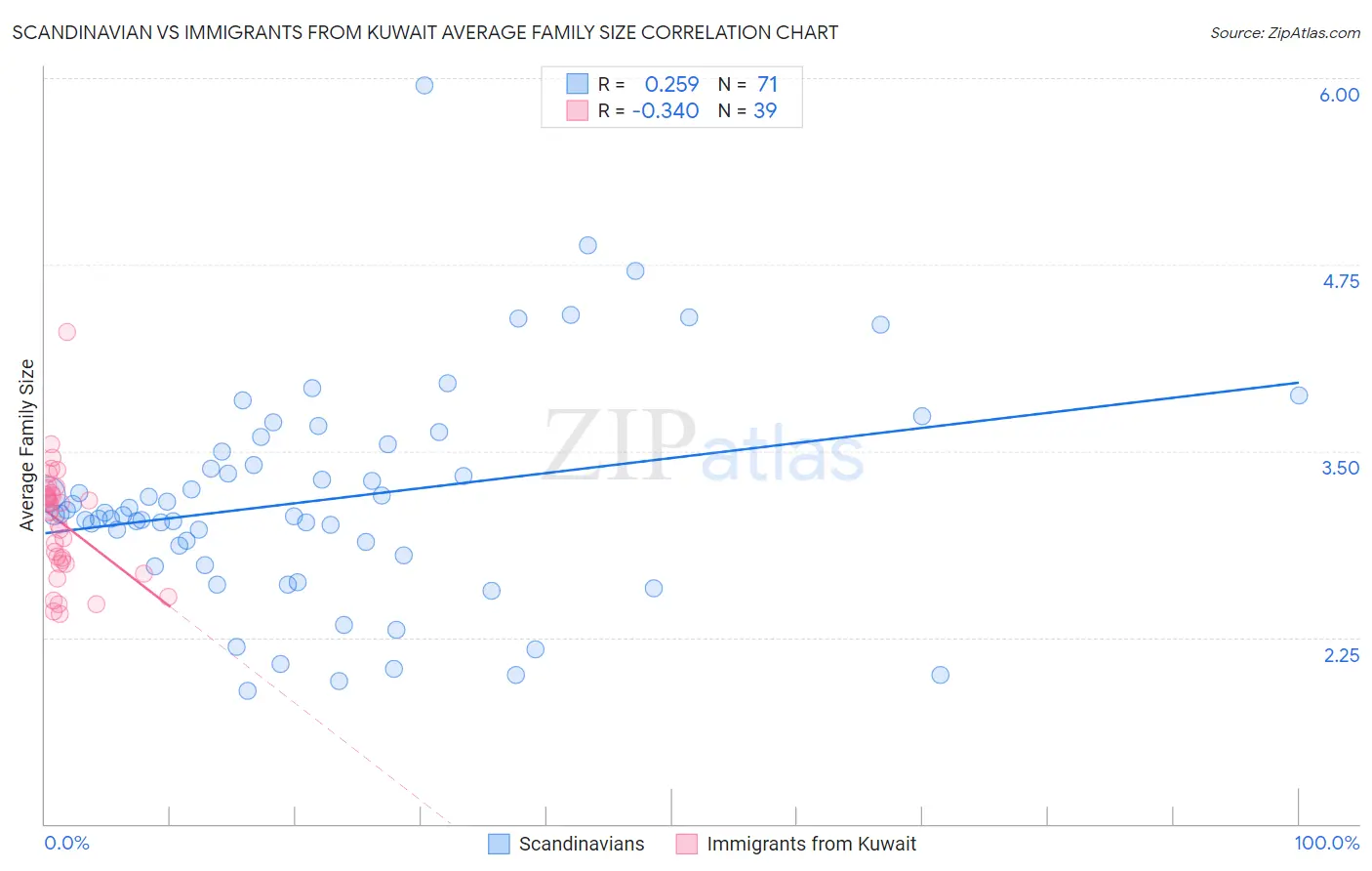 Scandinavian vs Immigrants from Kuwait Average Family Size
