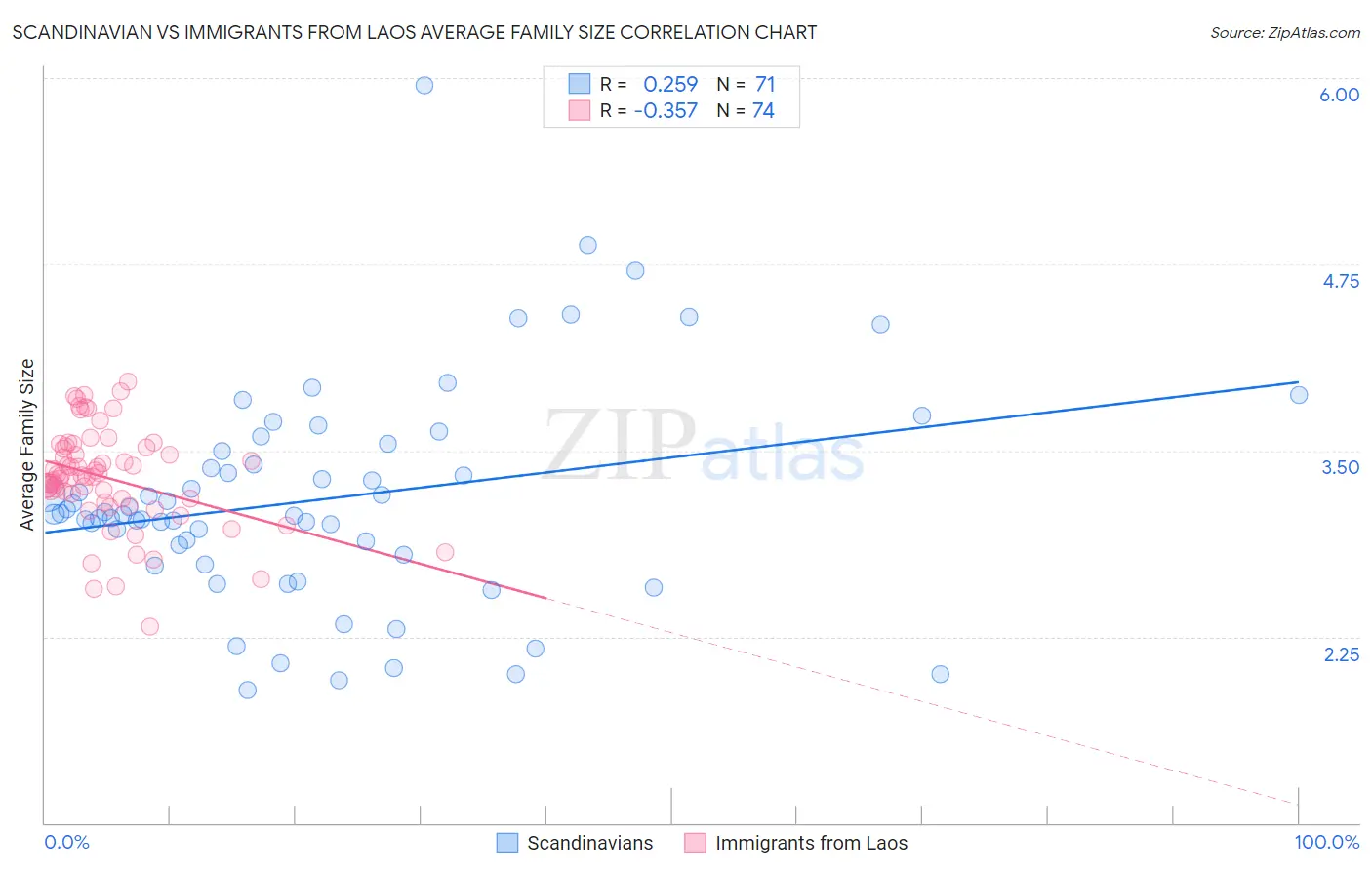 Scandinavian vs Immigrants from Laos Average Family Size