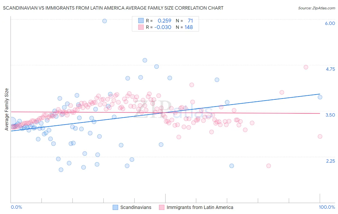 Scandinavian vs Immigrants from Latin America Average Family Size