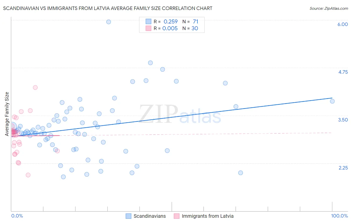 Scandinavian vs Immigrants from Latvia Average Family Size