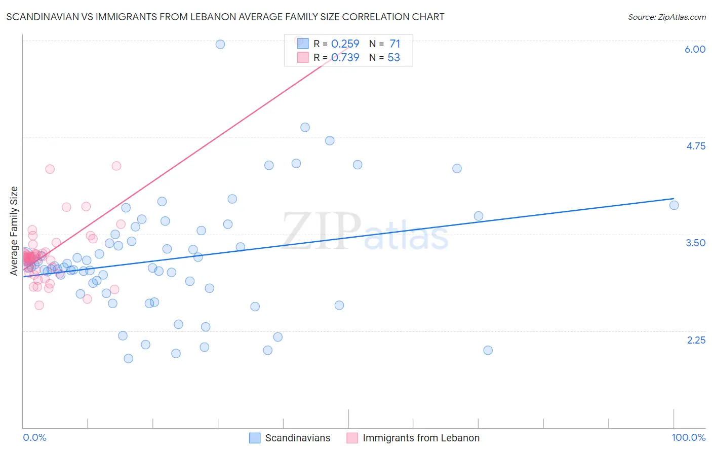 Scandinavian vs Immigrants from Lebanon Average Family Size