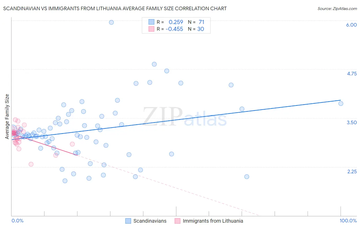 Scandinavian vs Immigrants from Lithuania Average Family Size