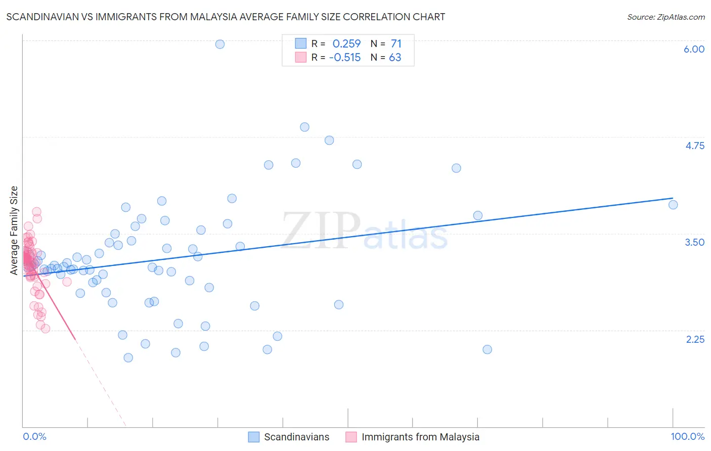 Scandinavian vs Immigrants from Malaysia Average Family Size