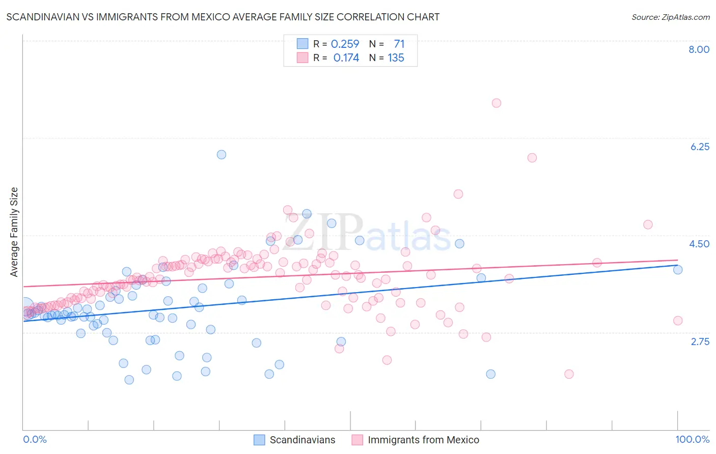 Scandinavian vs Immigrants from Mexico Average Family Size