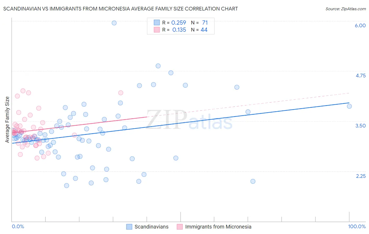 Scandinavian vs Immigrants from Micronesia Average Family Size