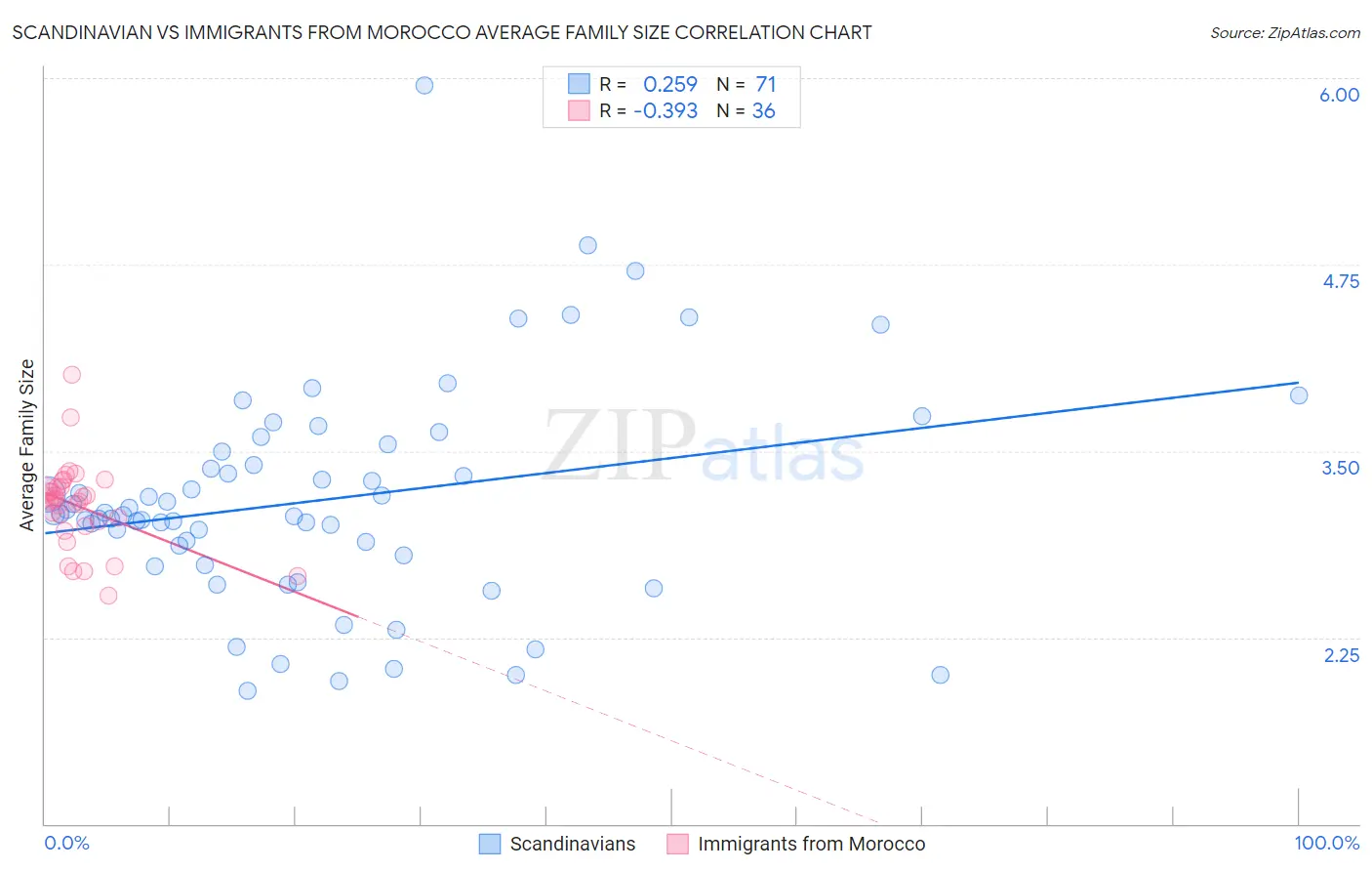 Scandinavian vs Immigrants from Morocco Average Family Size