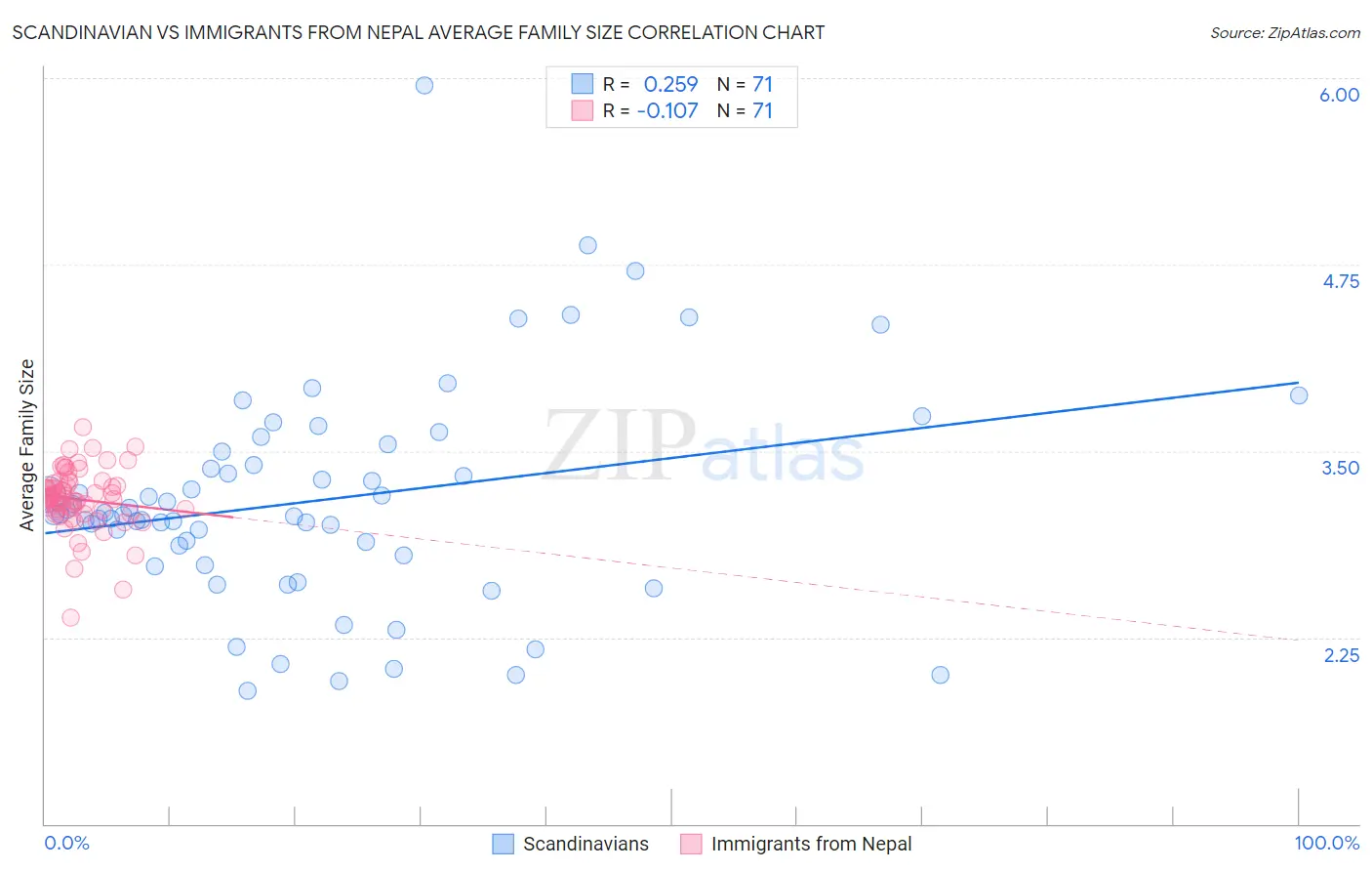 Scandinavian vs Immigrants from Nepal Average Family Size