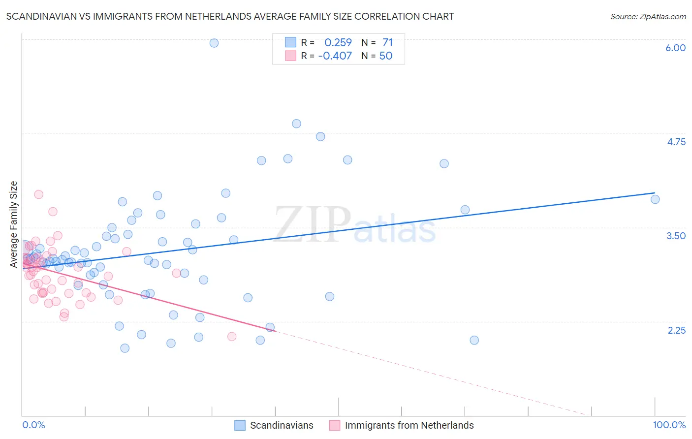 Scandinavian vs Immigrants from Netherlands Average Family Size