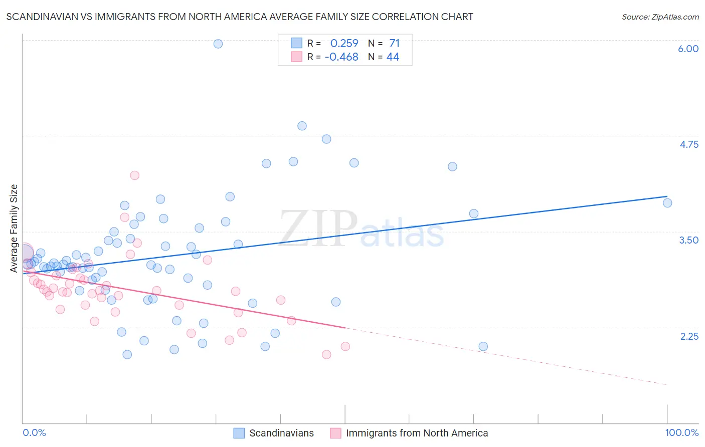 Scandinavian vs Immigrants from North America Average Family Size