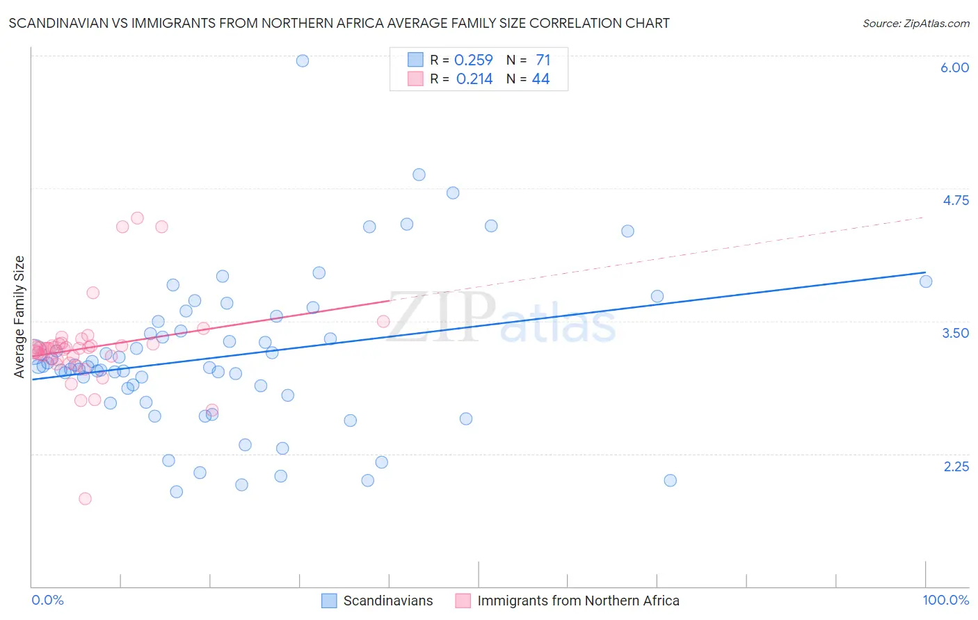 Scandinavian vs Immigrants from Northern Africa Average Family Size
