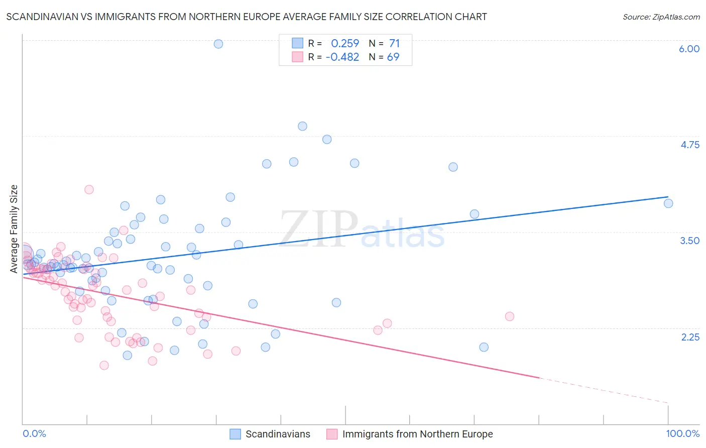 Scandinavian vs Immigrants from Northern Europe Average Family Size