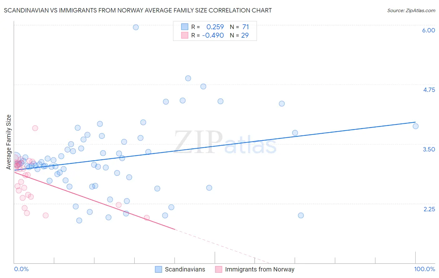 Scandinavian vs Immigrants from Norway Average Family Size