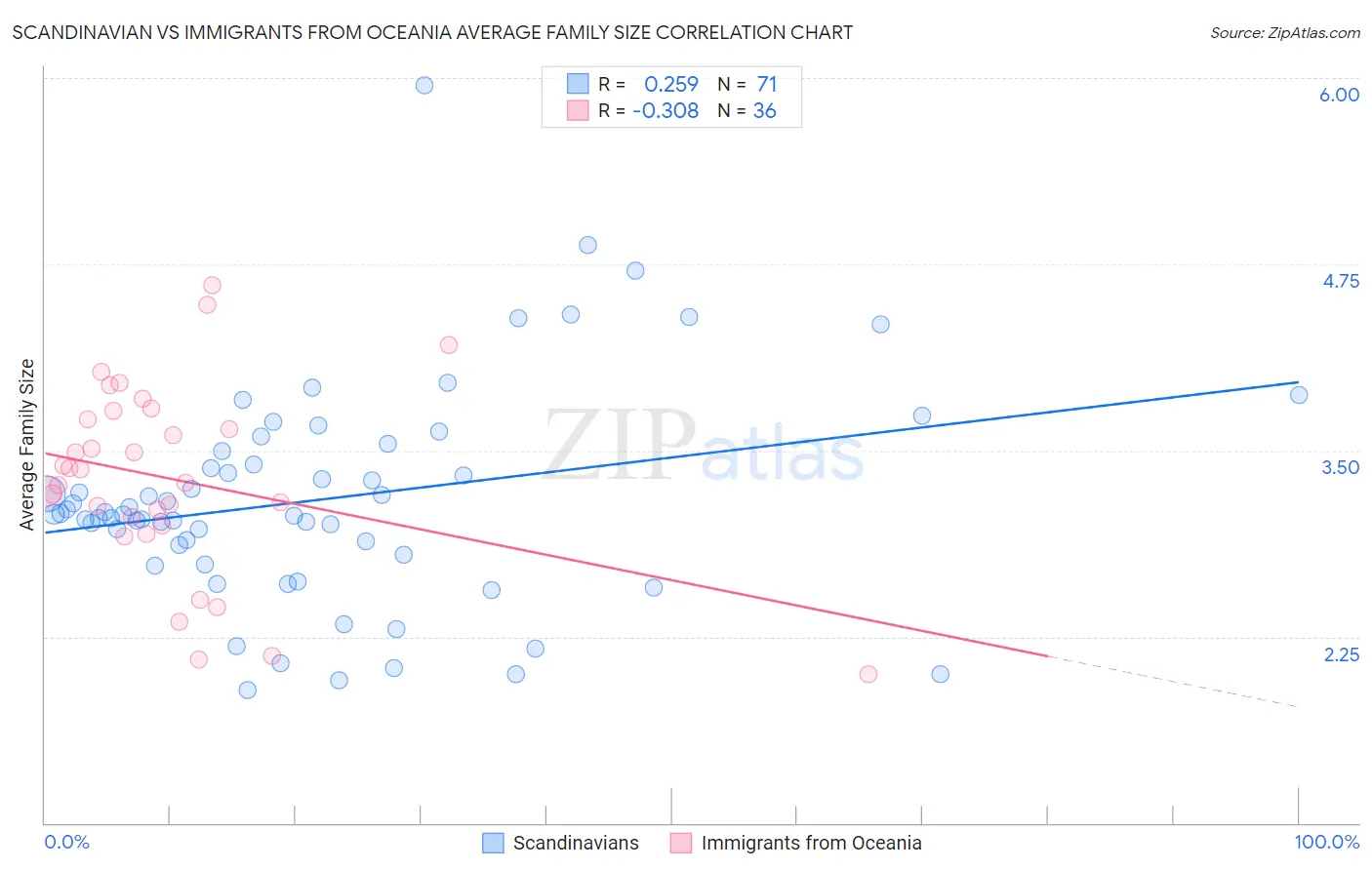 Scandinavian vs Immigrants from Oceania Average Family Size