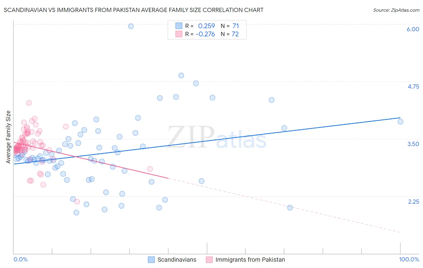 Scandinavian vs Immigrants from Pakistan Average Family Size