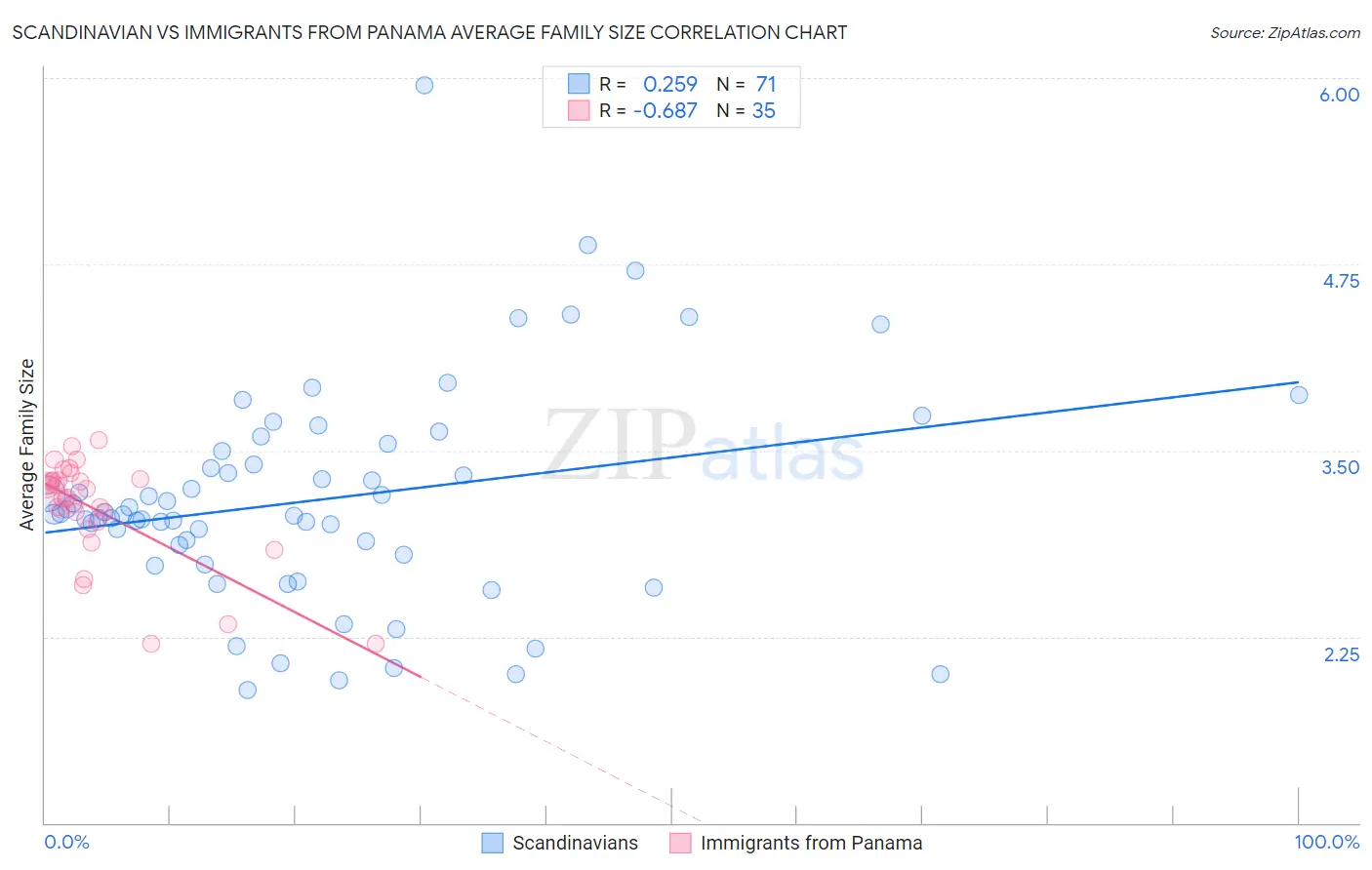 Scandinavian vs Immigrants from Panama Average Family Size