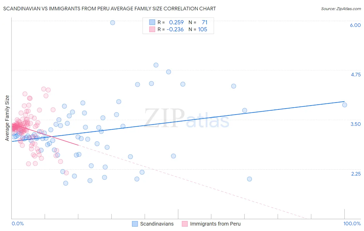 Scandinavian vs Immigrants from Peru Average Family Size