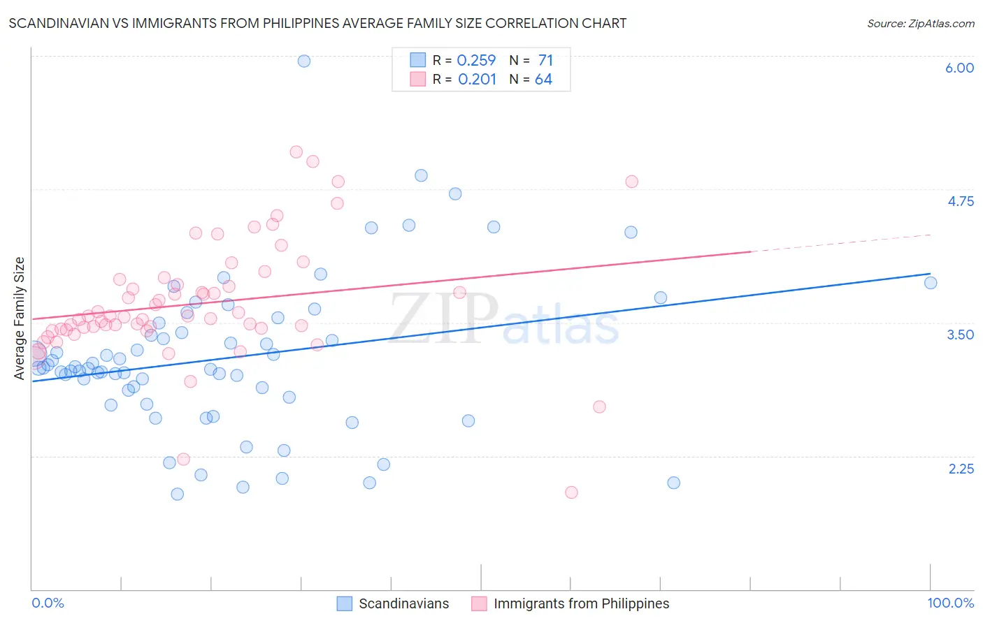 Scandinavian vs Immigrants from Philippines Average Family Size
