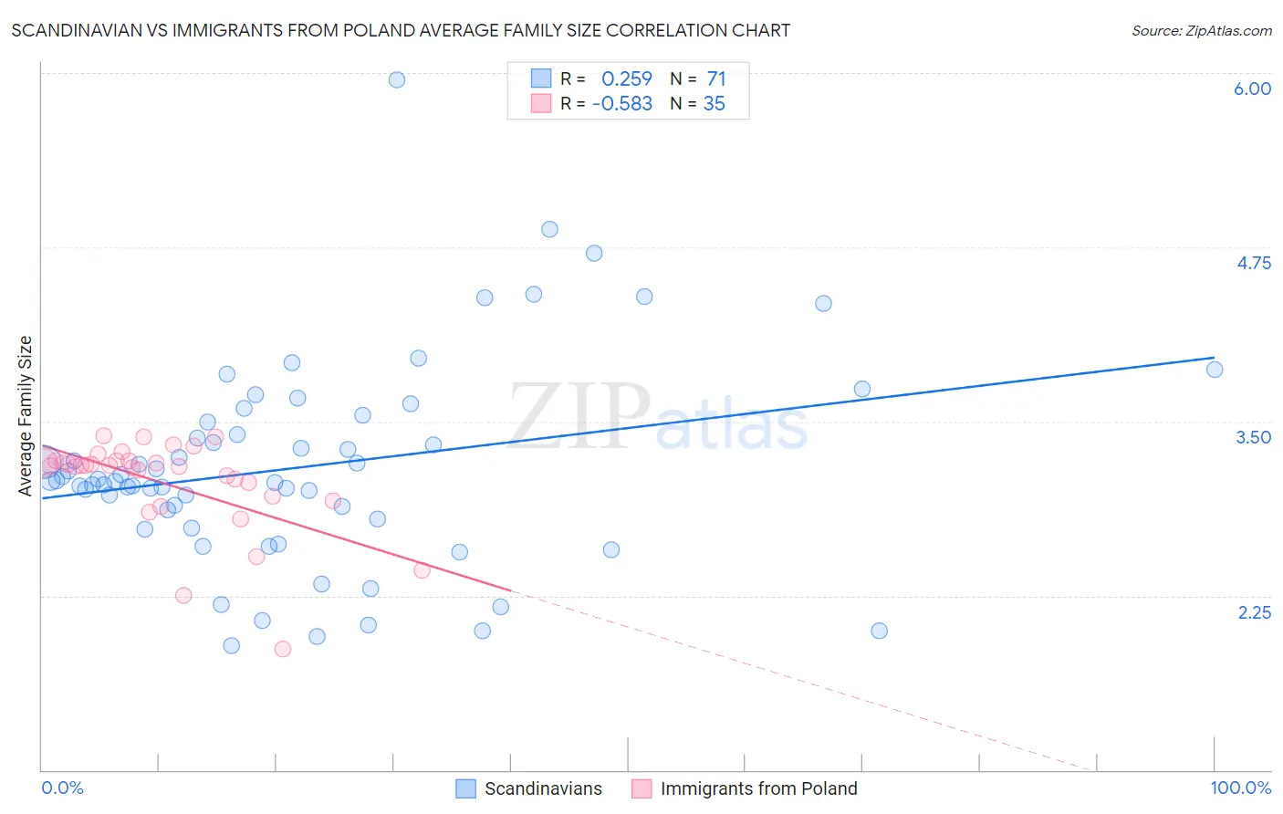 Scandinavian vs Immigrants from Poland Average Family Size