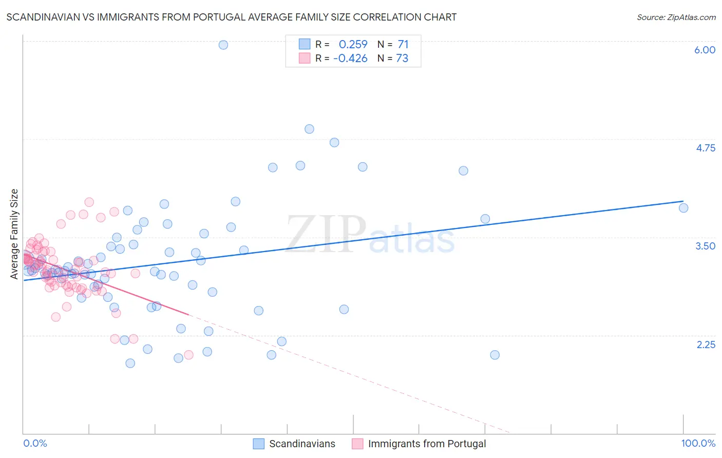 Scandinavian vs Immigrants from Portugal Average Family Size