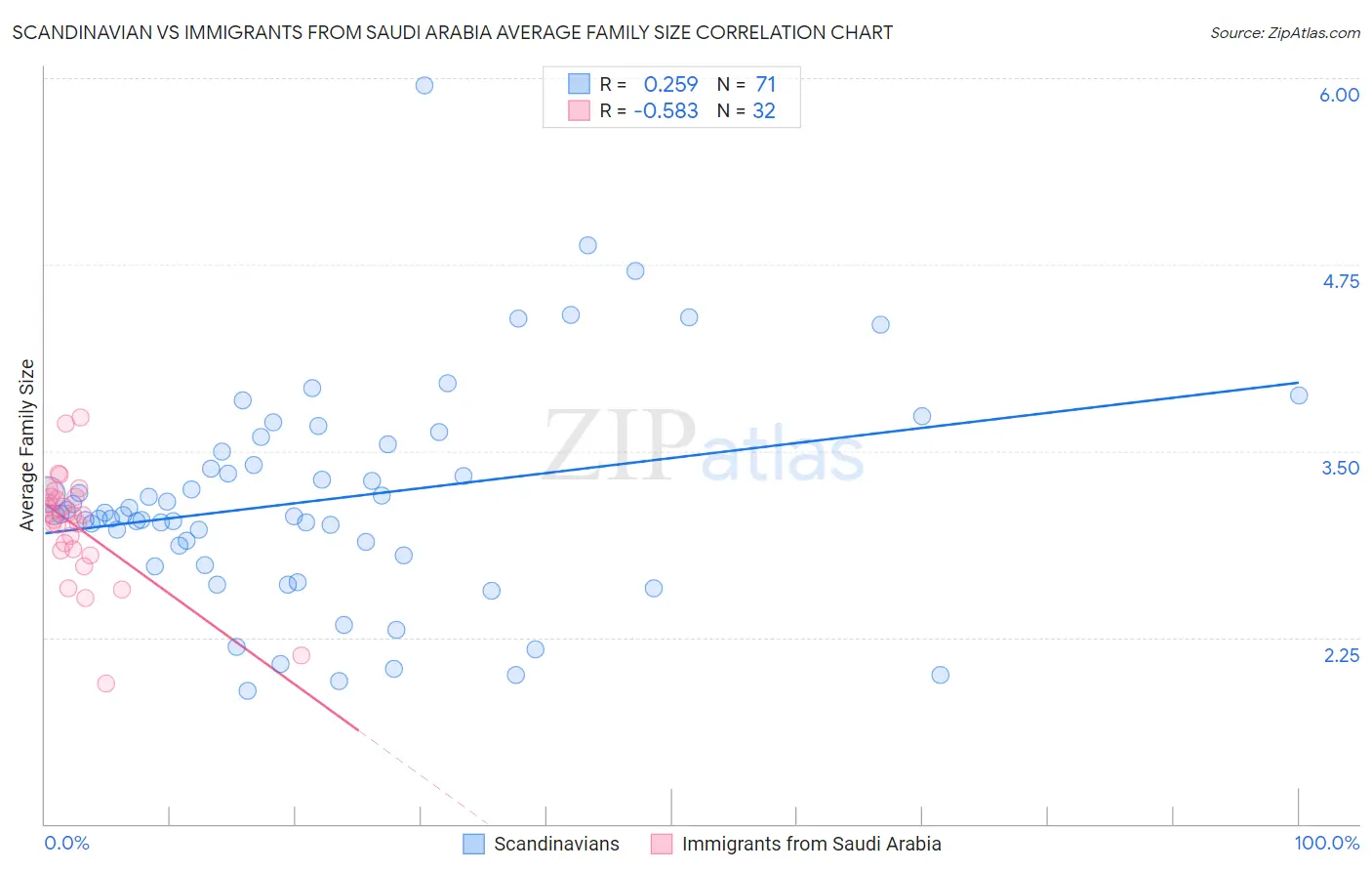Scandinavian vs Immigrants from Saudi Arabia Average Family Size