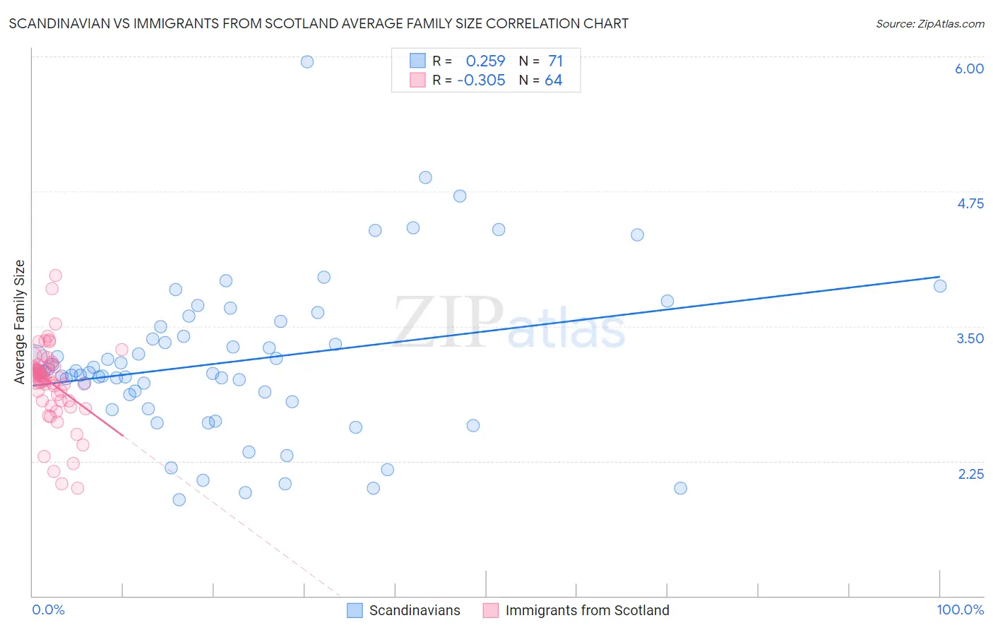 Scandinavian vs Immigrants from Scotland Average Family Size