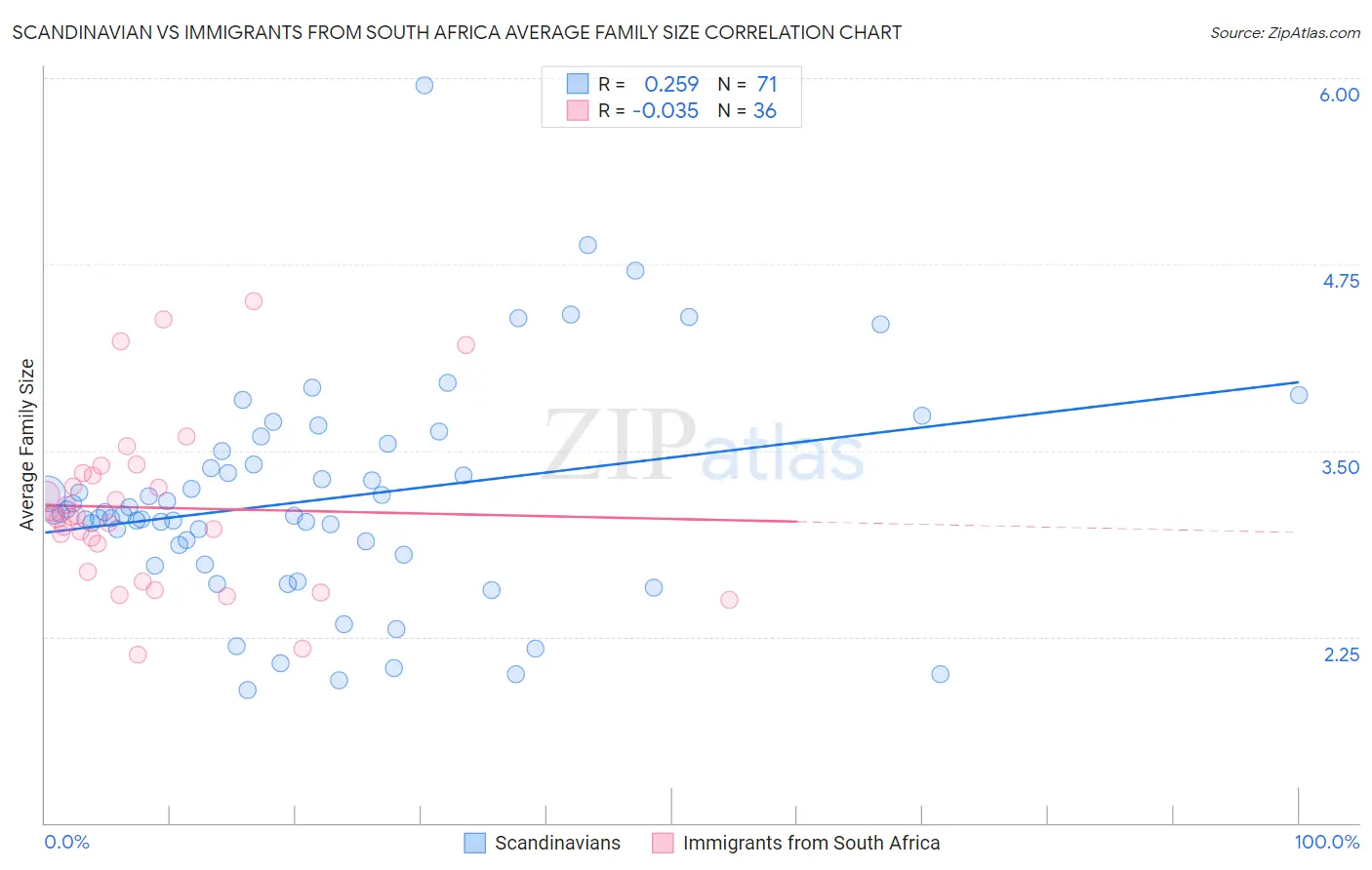 Scandinavian vs Immigrants from South Africa Average Family Size