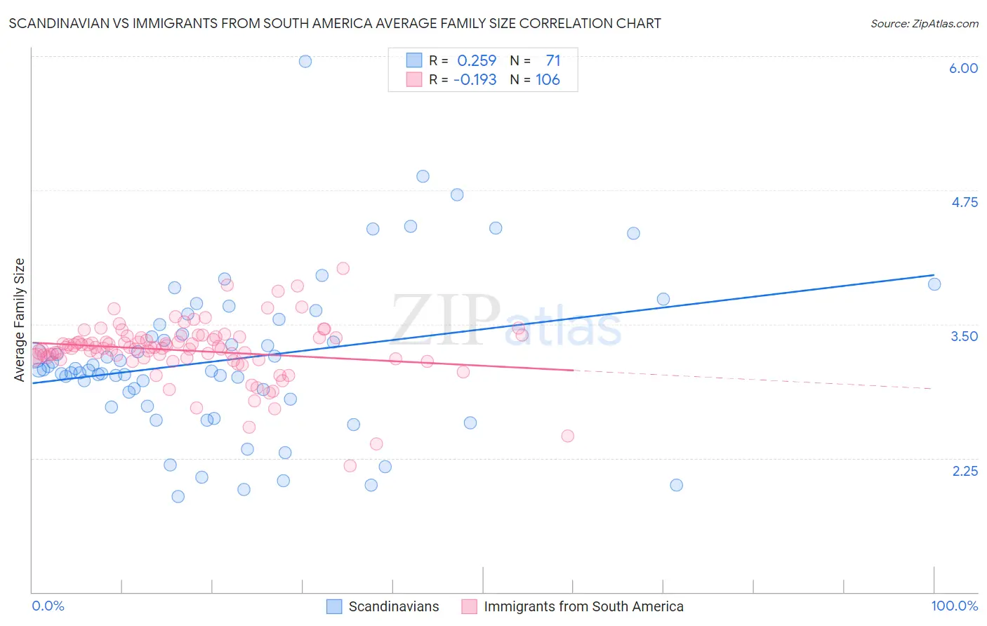 Scandinavian vs Immigrants from South America Average Family Size