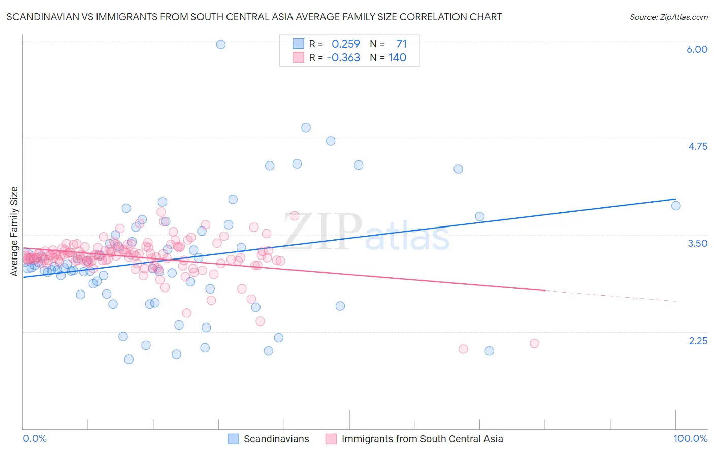 Scandinavian vs Immigrants from South Central Asia Average Family Size