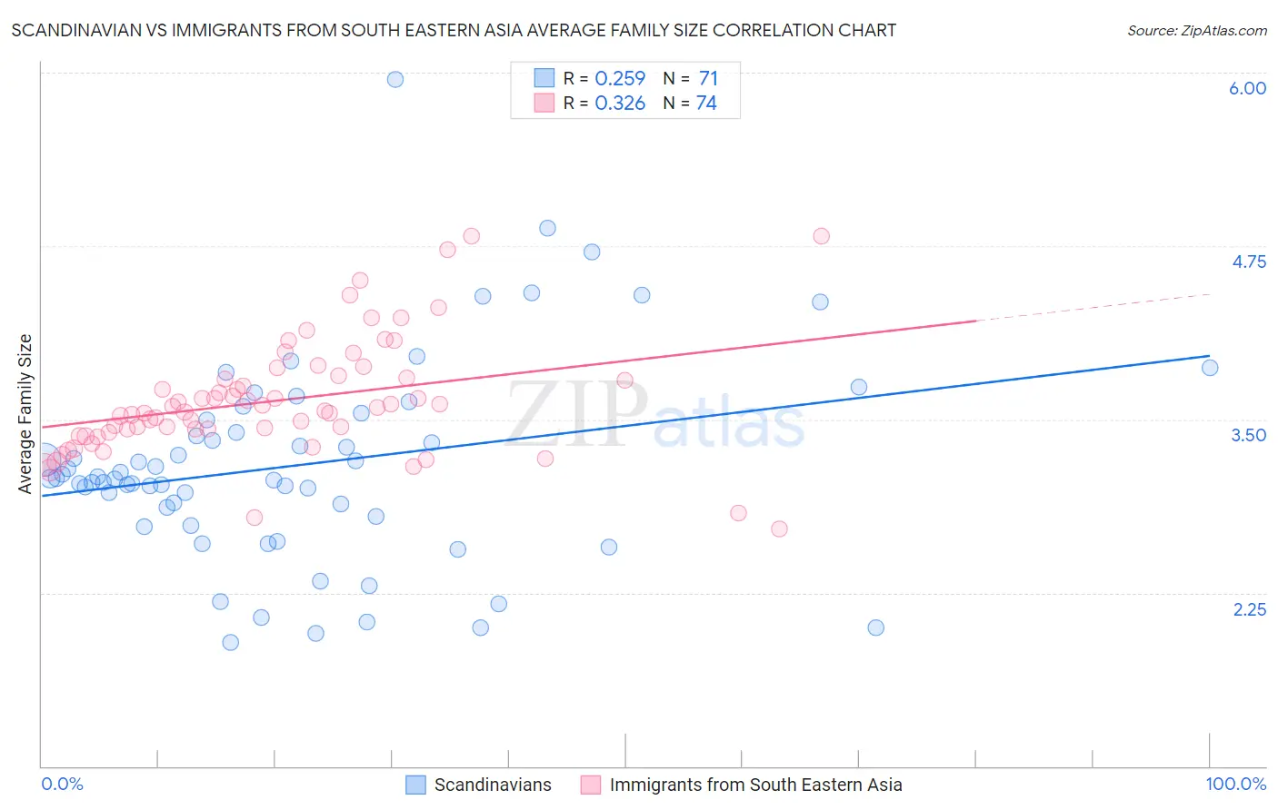 Scandinavian vs Immigrants from South Eastern Asia Average Family Size