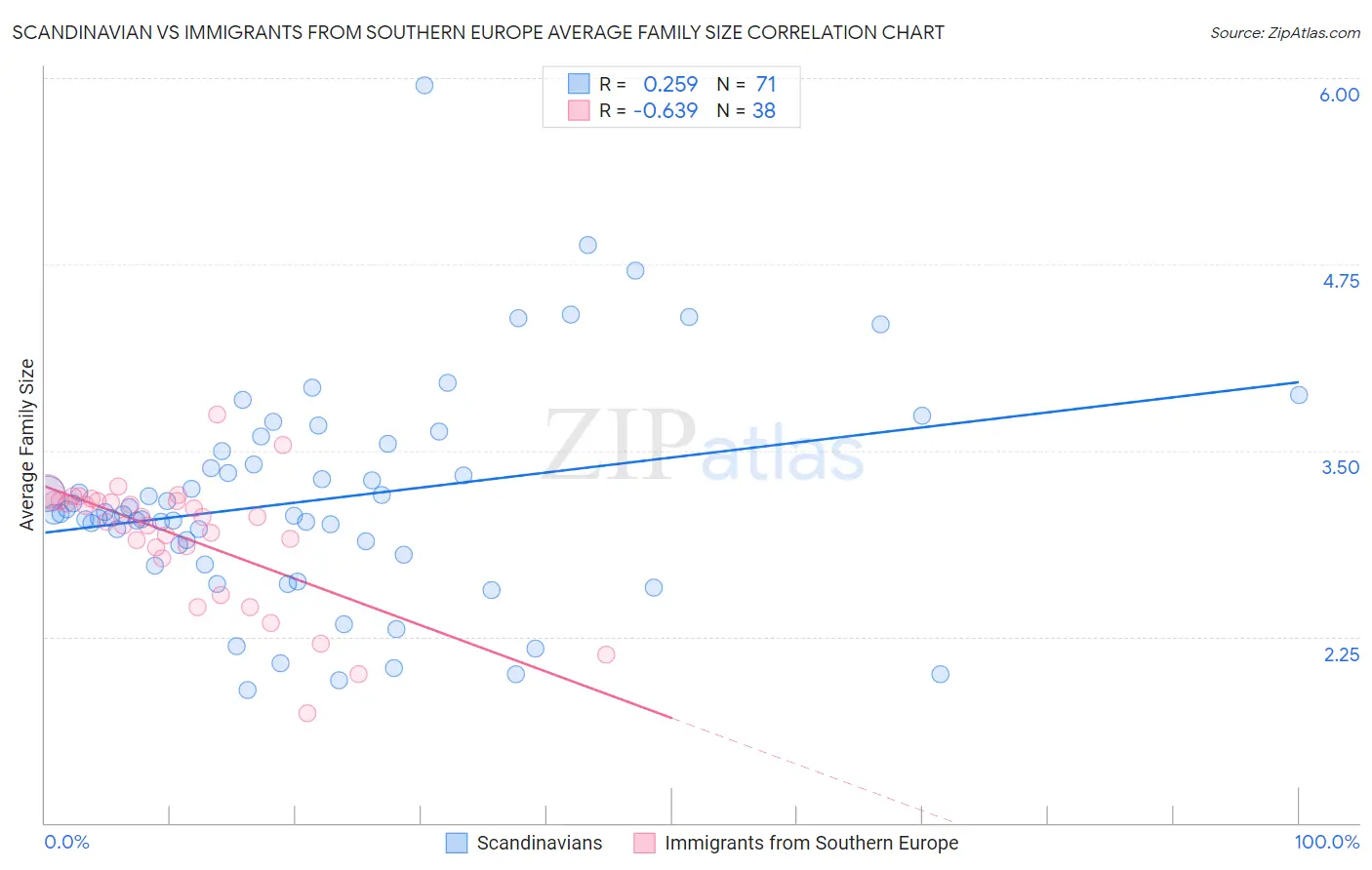 Scandinavian vs Immigrants from Southern Europe Average Family Size