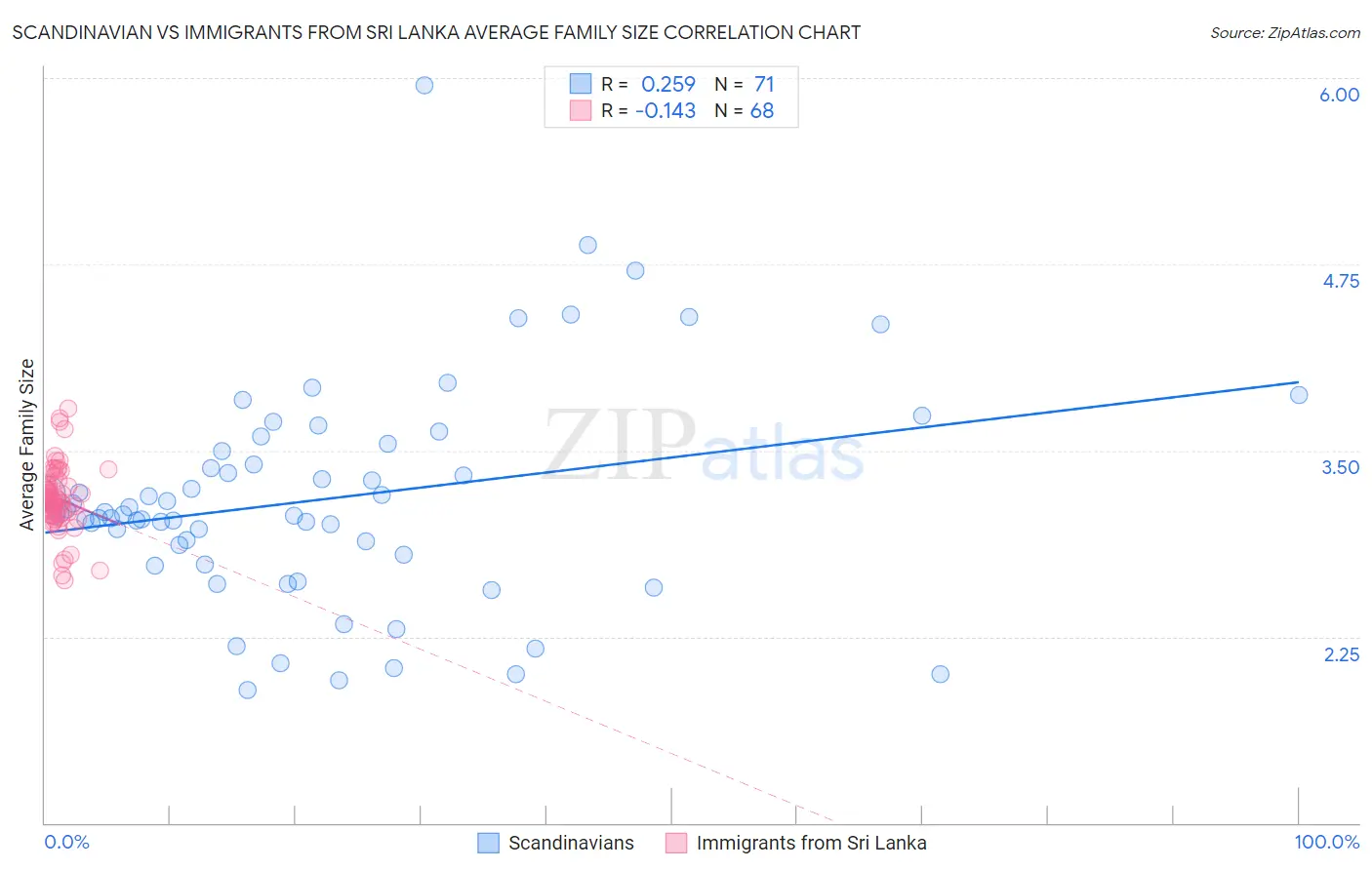 Scandinavian vs Immigrants from Sri Lanka Average Family Size