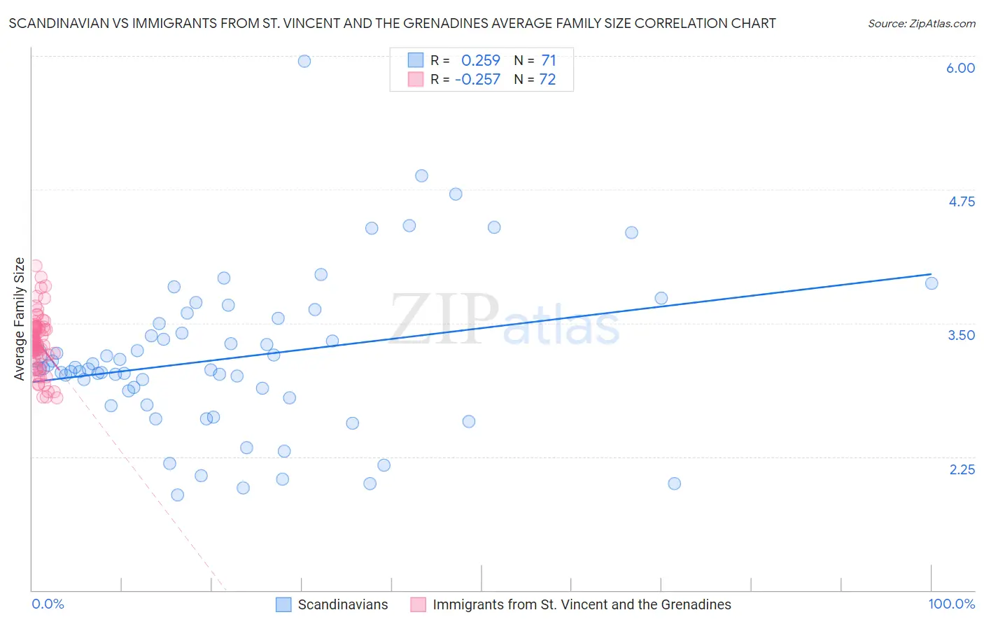 Scandinavian vs Immigrants from St. Vincent and the Grenadines Average Family Size