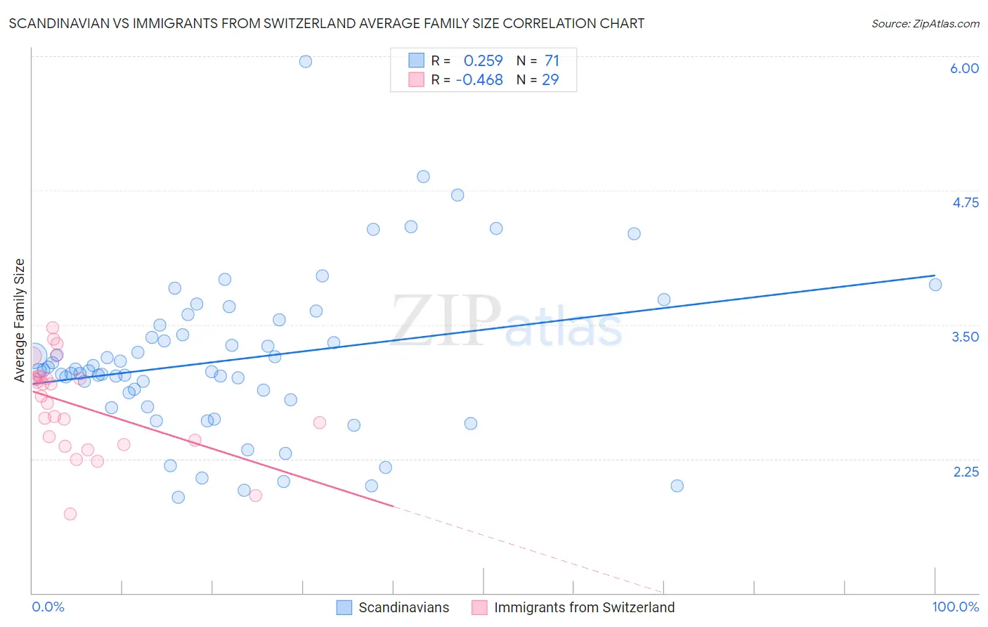 Scandinavian vs Immigrants from Switzerland Average Family Size