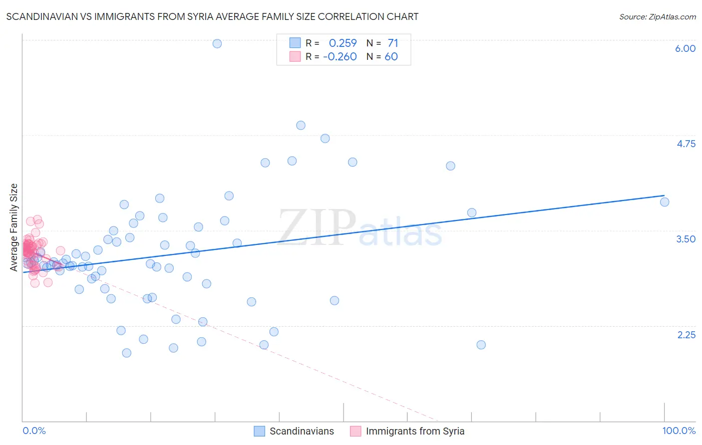 Scandinavian vs Immigrants from Syria Average Family Size