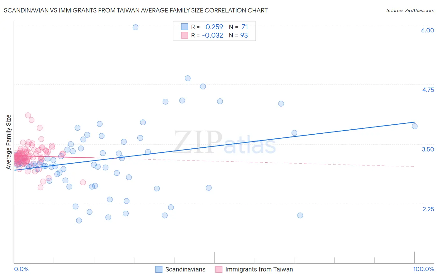 Scandinavian vs Immigrants from Taiwan Average Family Size