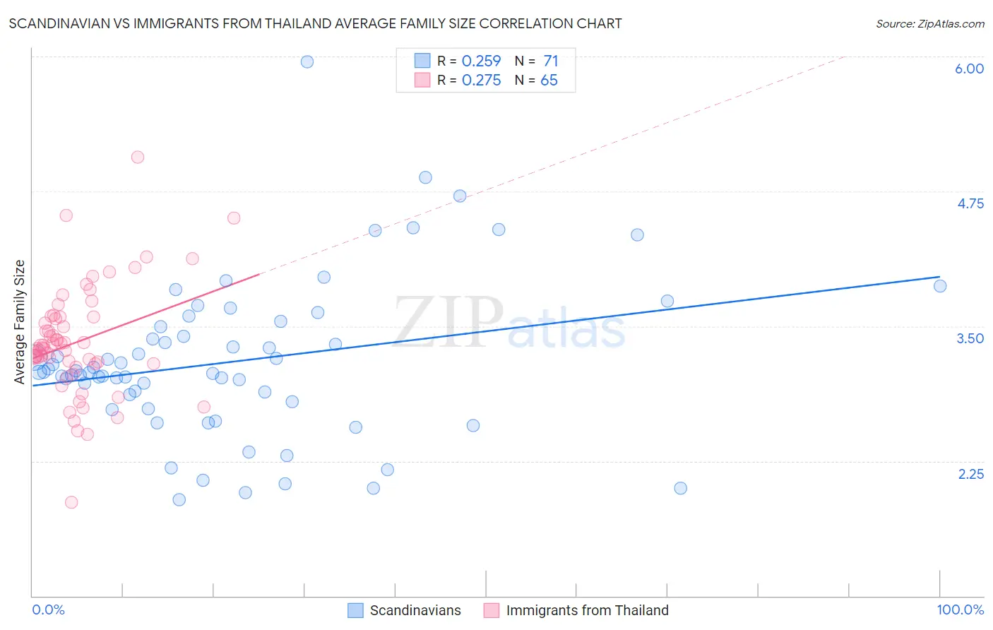 Scandinavian vs Immigrants from Thailand Average Family Size