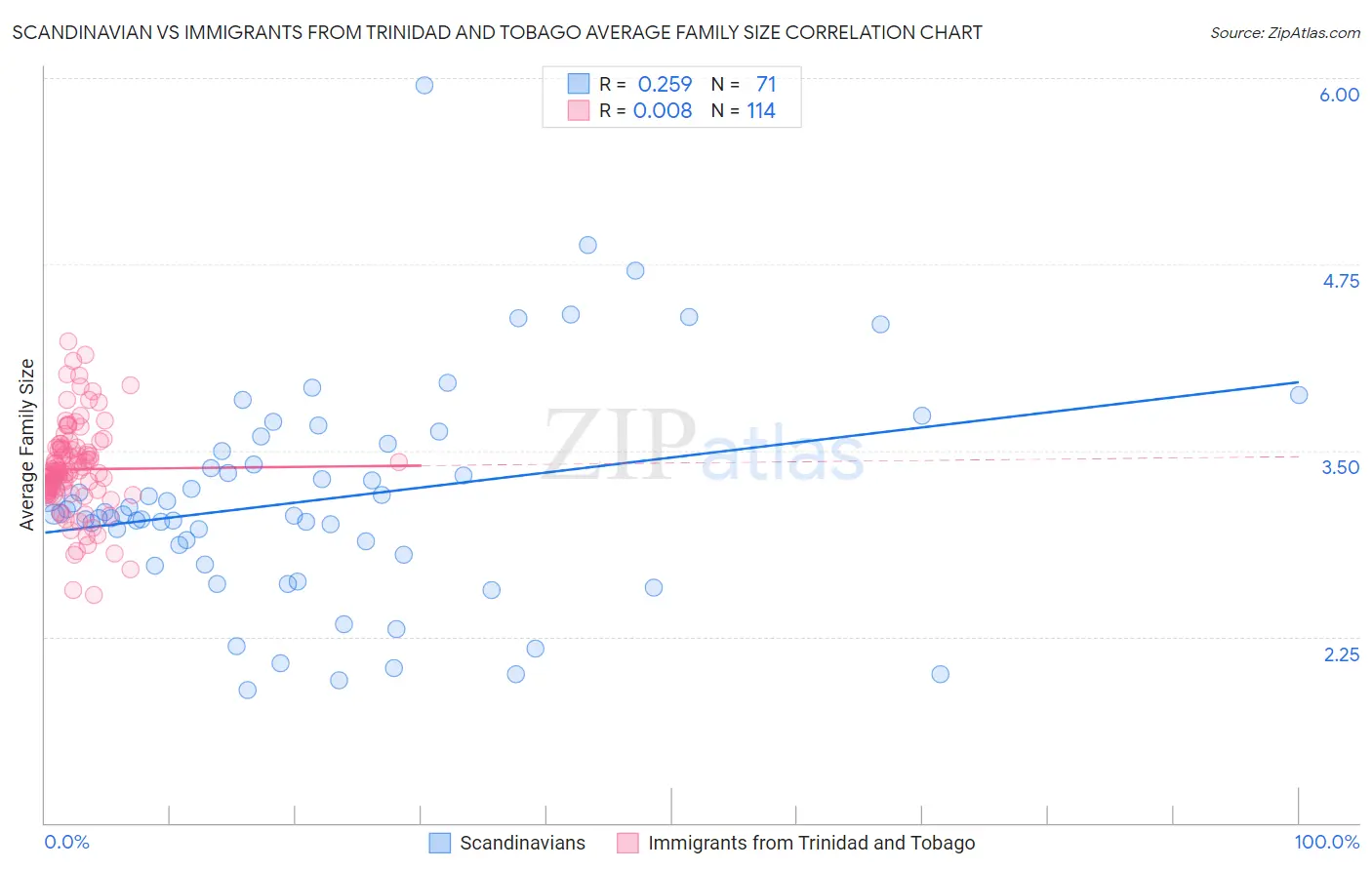 Scandinavian vs Immigrants from Trinidad and Tobago Average Family Size
