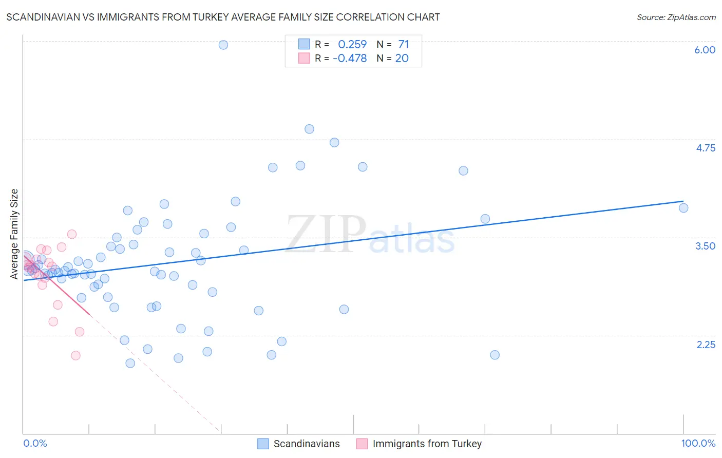 Scandinavian vs Immigrants from Turkey Average Family Size