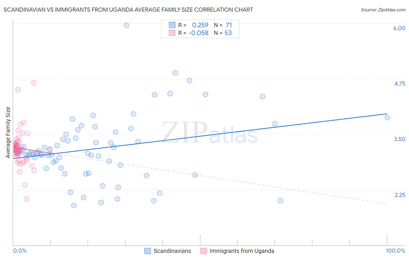 Scandinavian vs Immigrants from Uganda Average Family Size