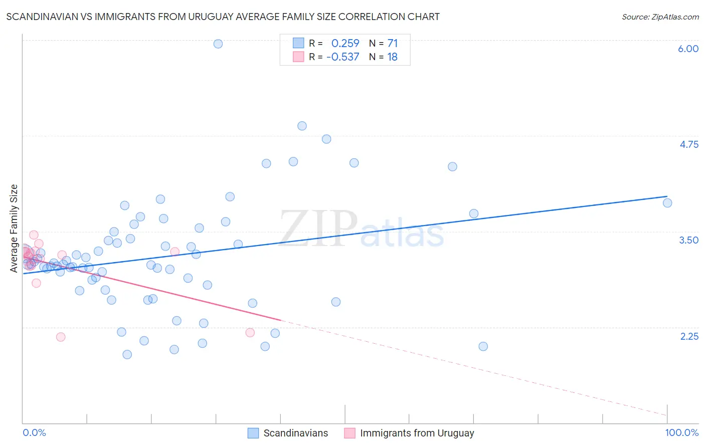 Scandinavian vs Immigrants from Uruguay Average Family Size