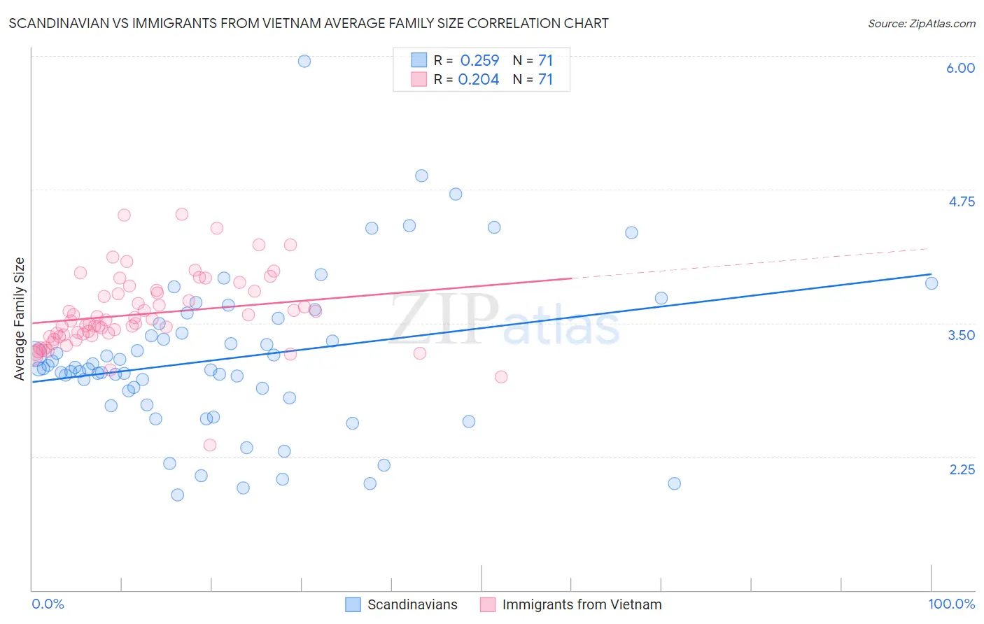 Scandinavian vs Immigrants from Vietnam Average Family Size
