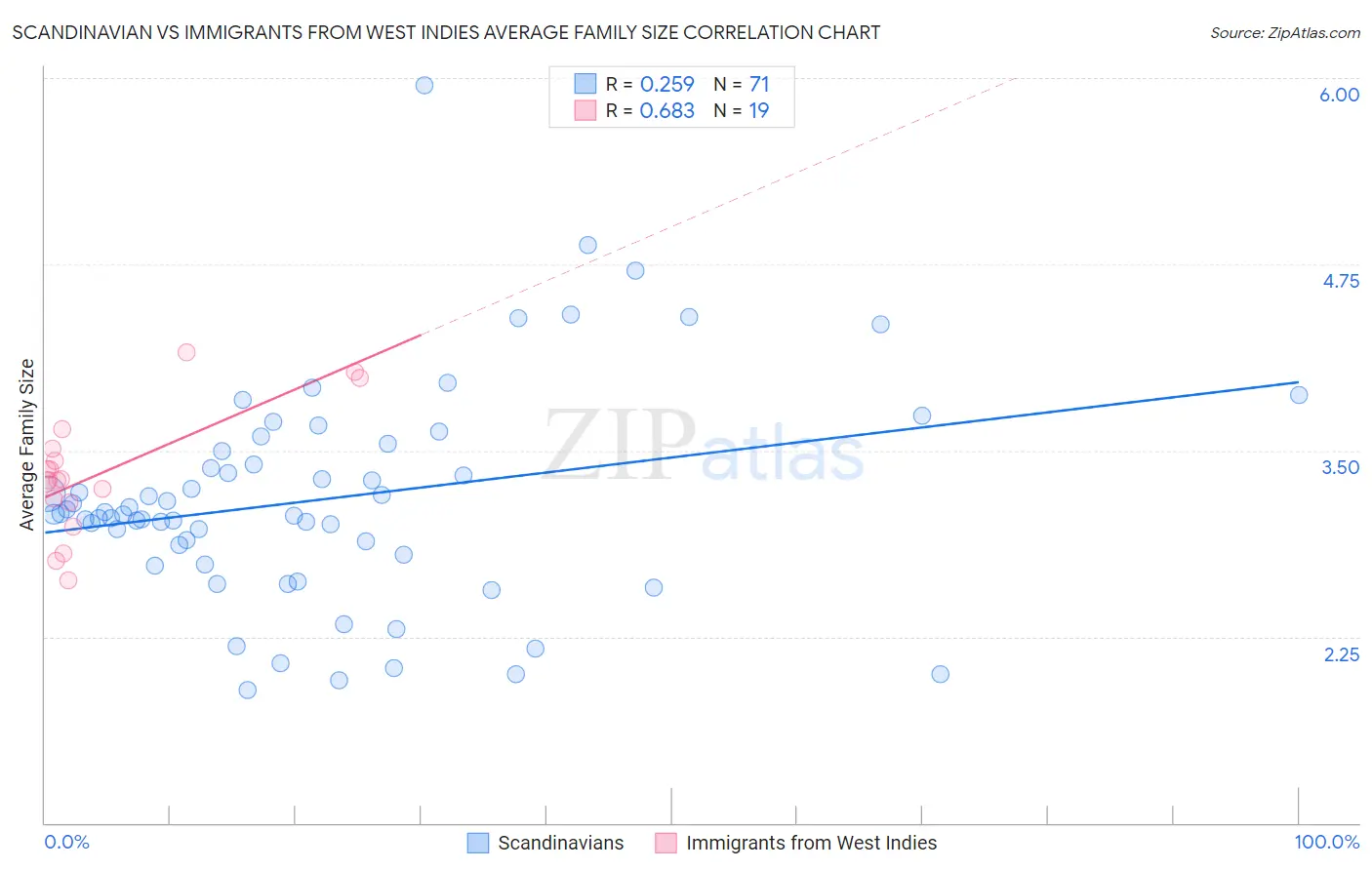 Scandinavian vs Immigrants from West Indies Average Family Size