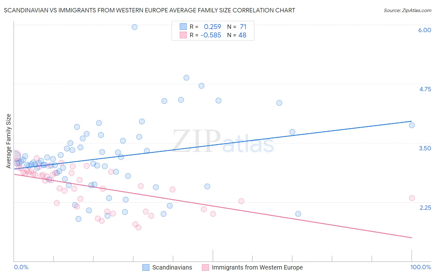 Scandinavian vs Immigrants from Western Europe Average Family Size