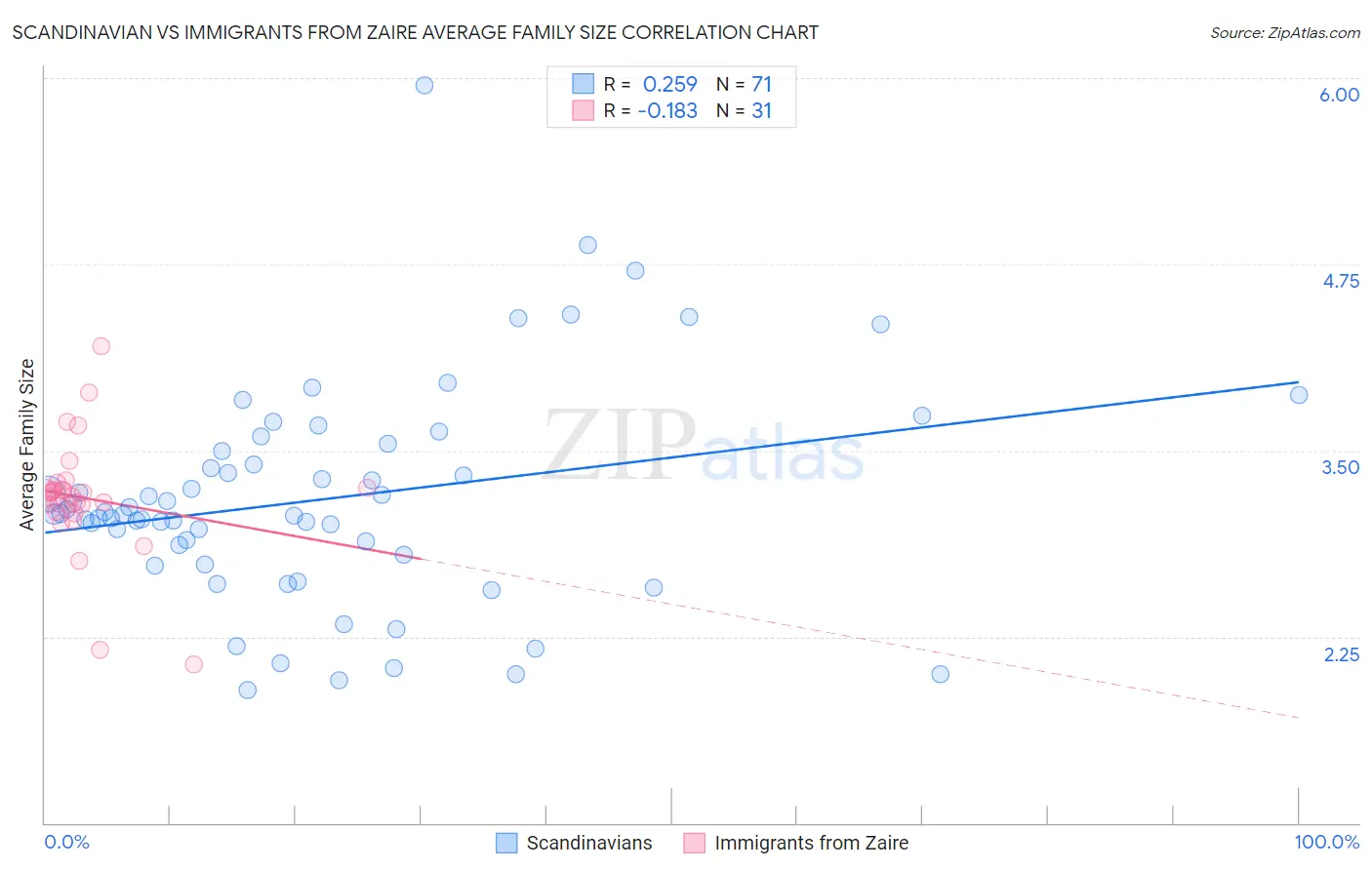 Scandinavian vs Immigrants from Zaire Average Family Size