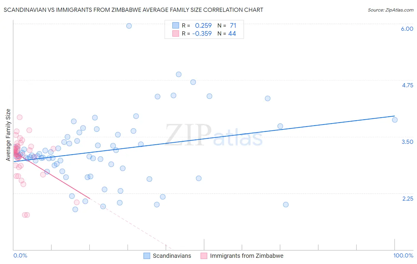Scandinavian vs Immigrants from Zimbabwe Average Family Size