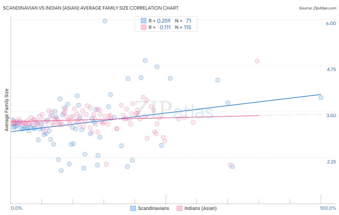 Scandinavian vs Indian (Asian) Average Family Size