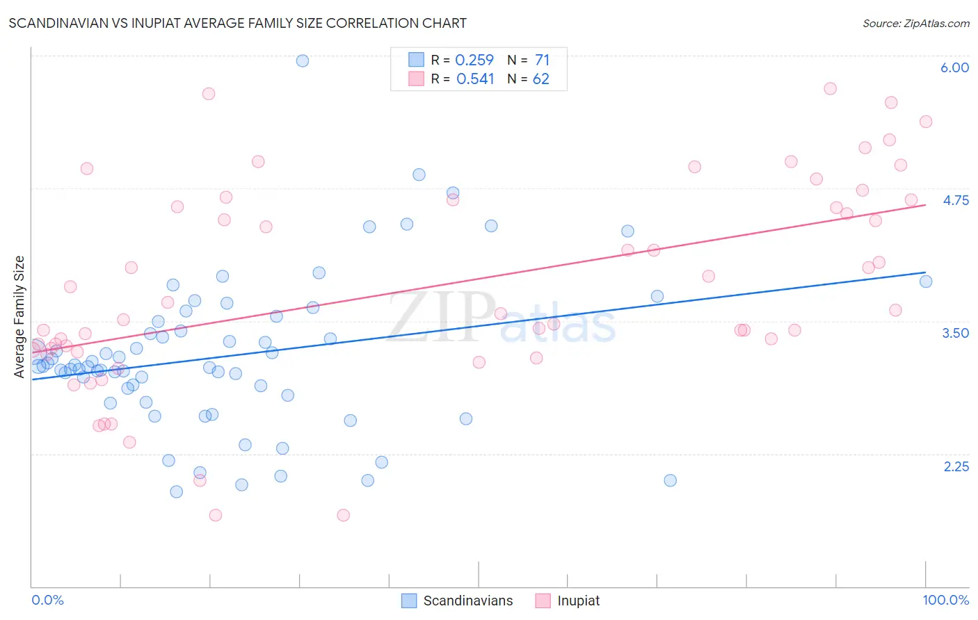 Scandinavian vs Inupiat Average Family Size