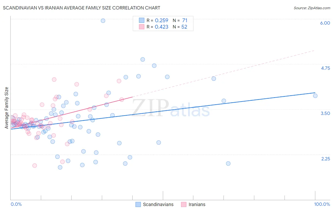 Scandinavian vs Iranian Average Family Size