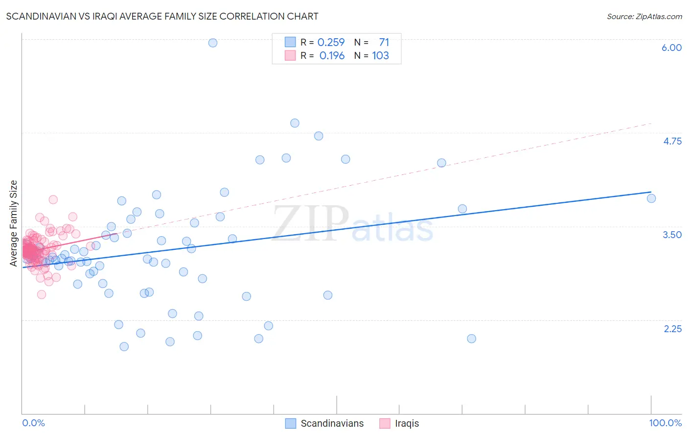 Scandinavian vs Iraqi Average Family Size